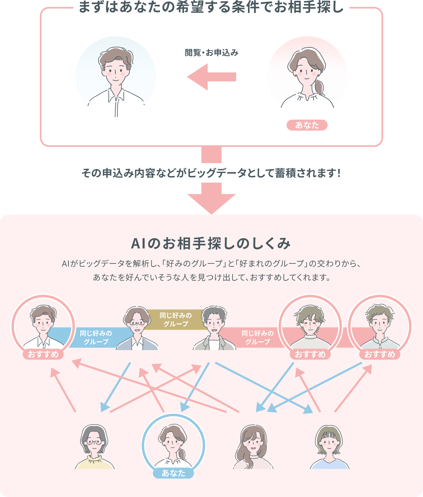 AIからのおすすめとは？