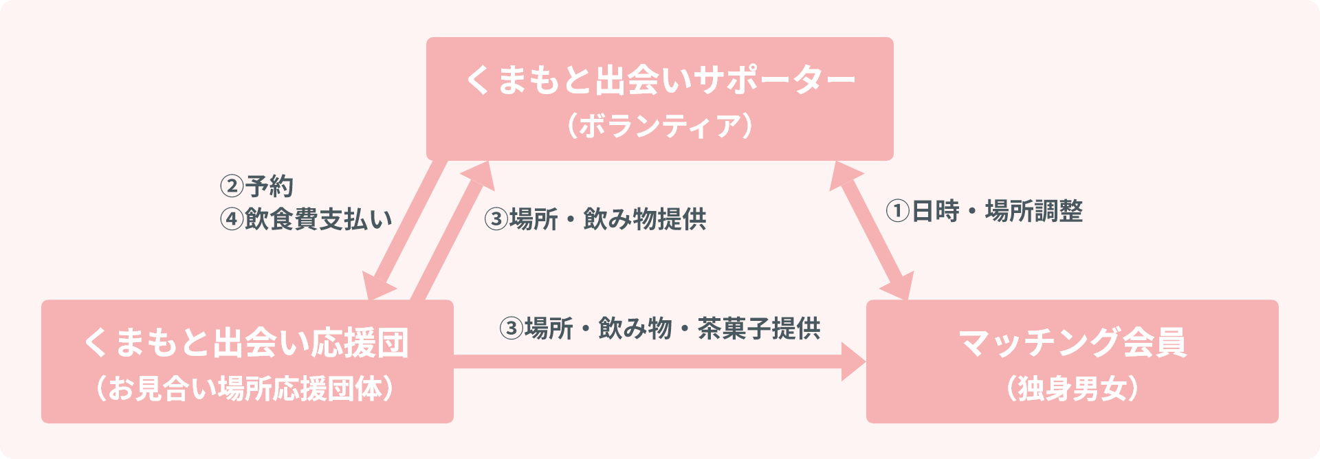 お見合い場所応援団体